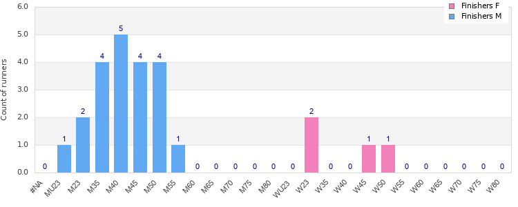 Age group distribution