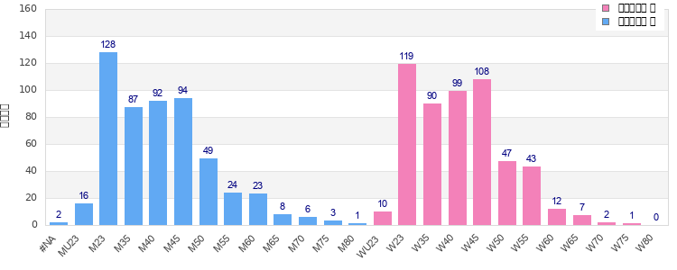 Age group distribution