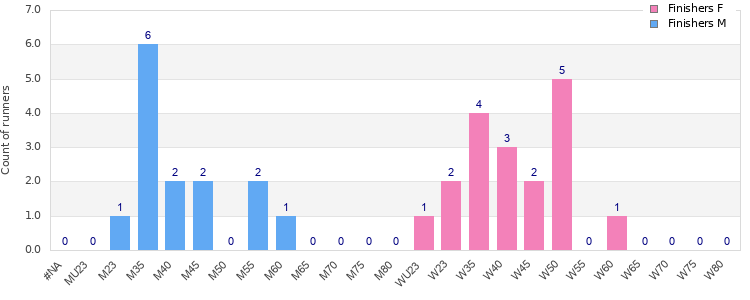 Age group distribution
