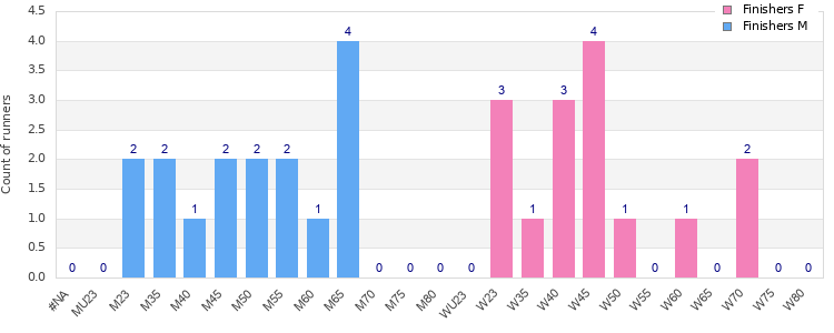 Age group distribution