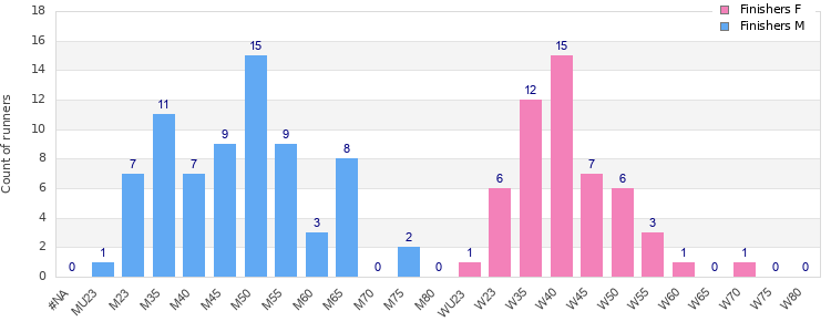 Age group distribution