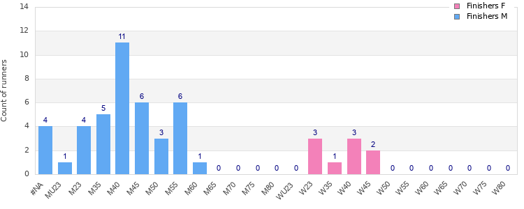 Age group distribution