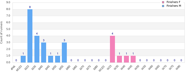 Age group distribution