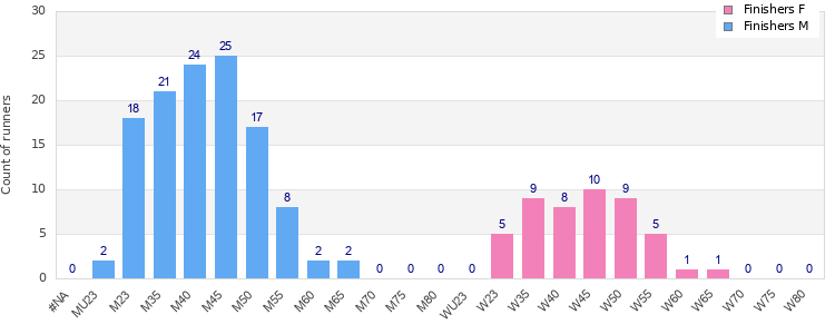 Age group distribution