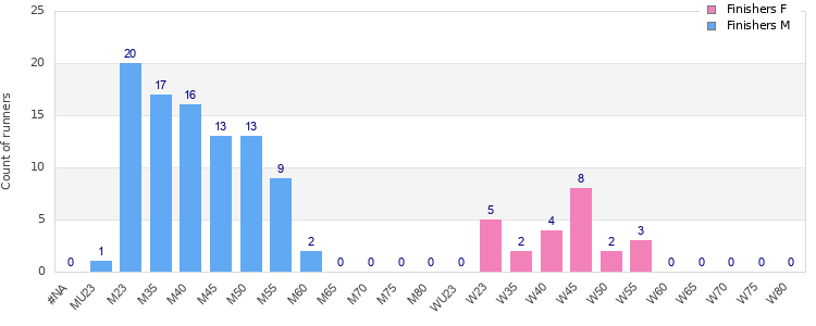 Age group distribution