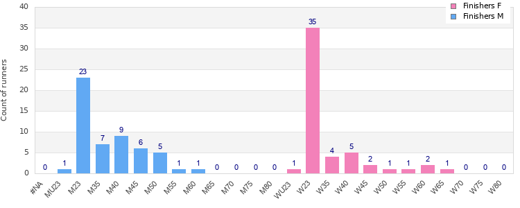 Age group distribution