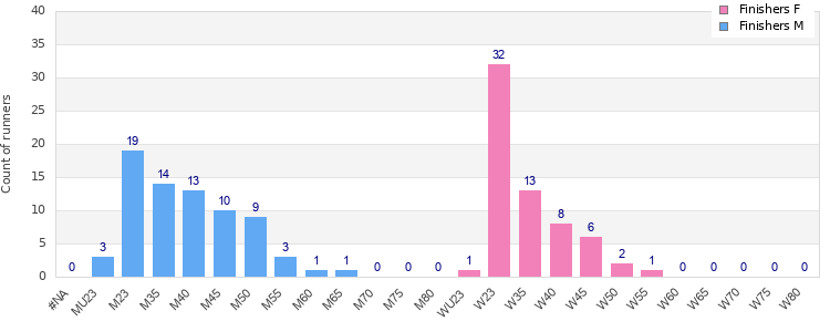 Age group distribution