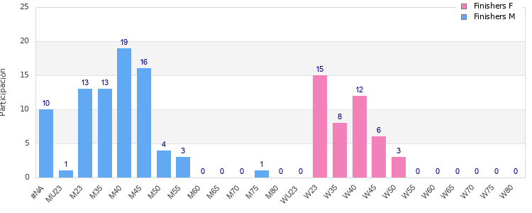 Age group distribution