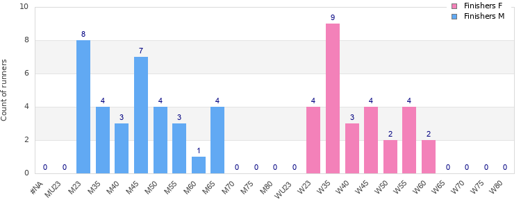 Age group distribution