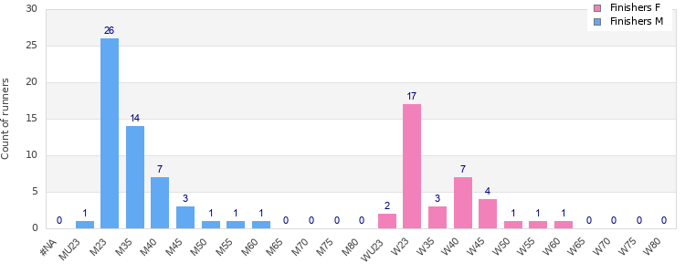 Age group distribution