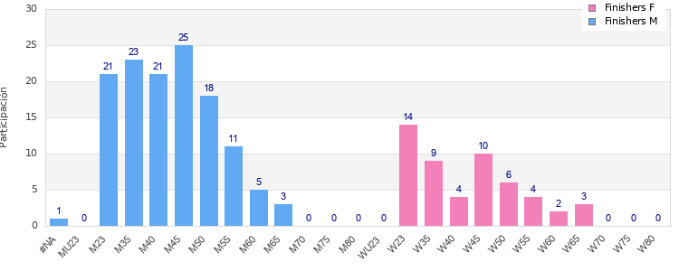 Age group distribution