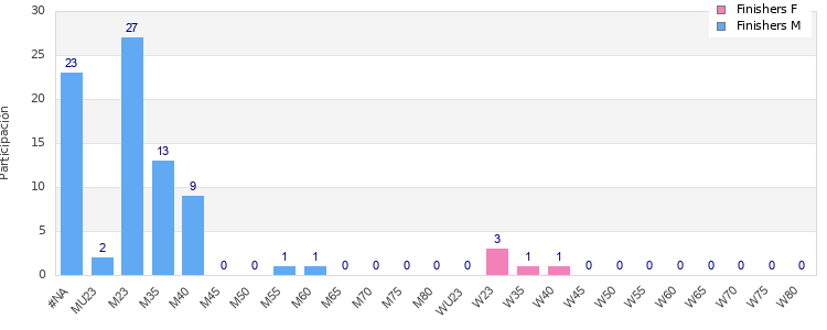 Age group distribution