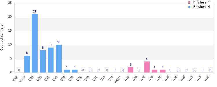 Age group distribution