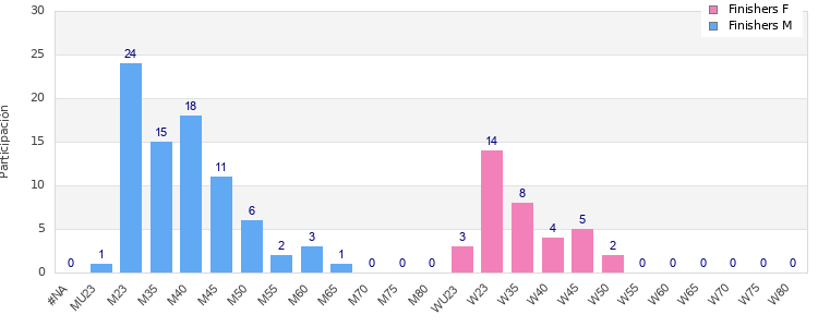 Age group distribution