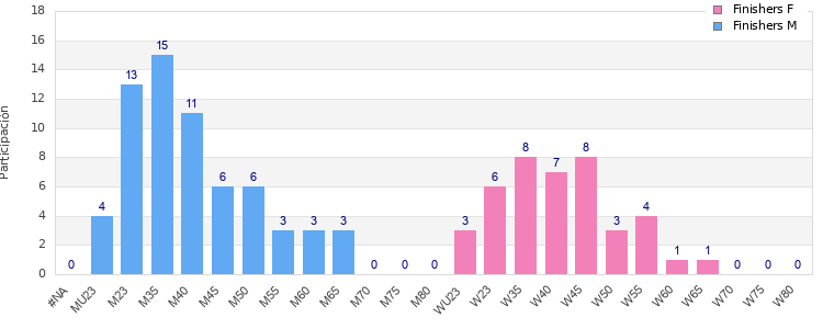 Age group distribution