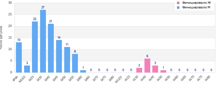 Age group distribution