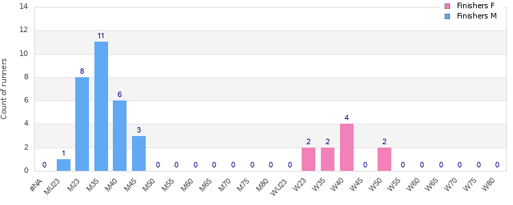Age group distribution