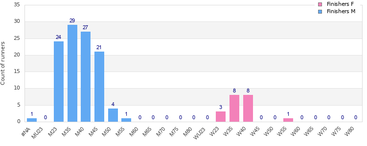 Age group distribution