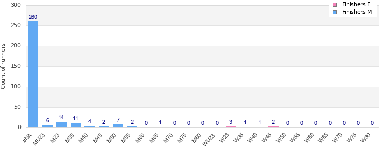 Age group distribution