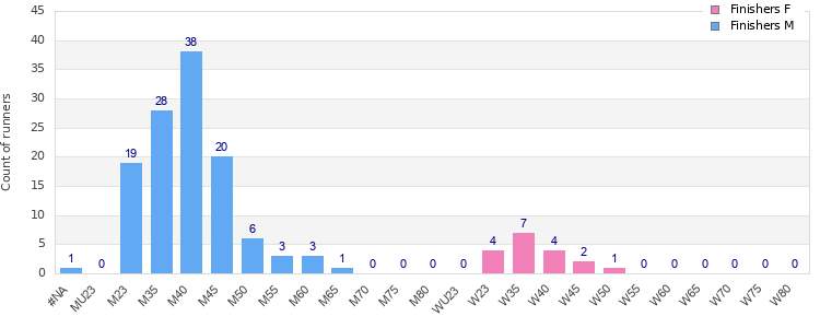 Age group distribution