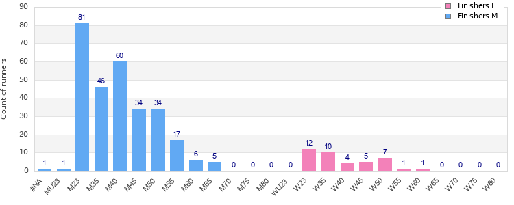 Age group distribution
