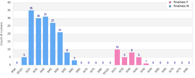Age group distribution