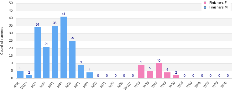 Age group distribution