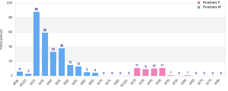 Age group distribution