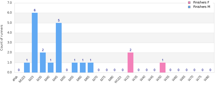 Age group distribution