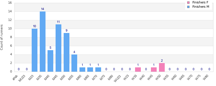 Age group distribution