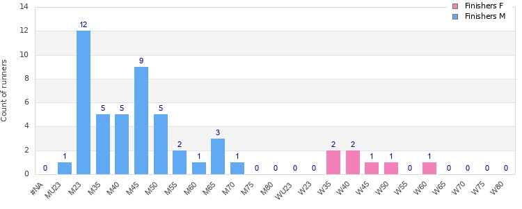 Age group distribution