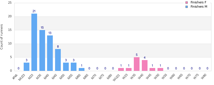 Age group distribution