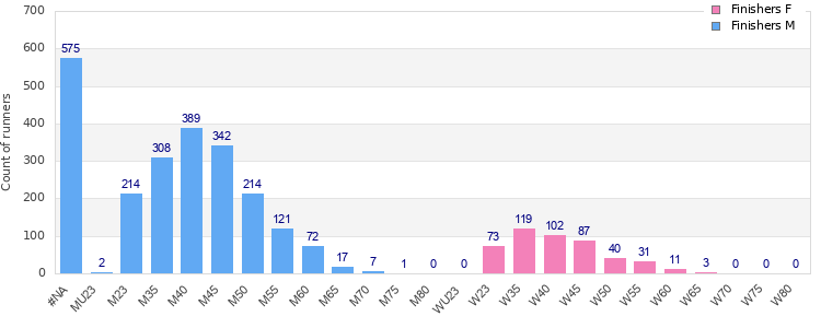 Age group distribution