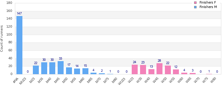 Age group distribution