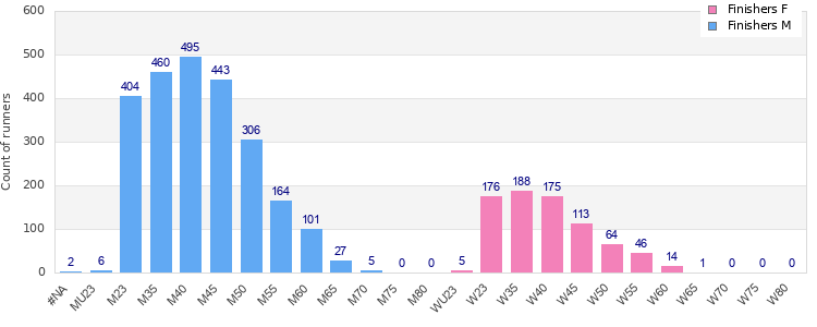 Age group distribution