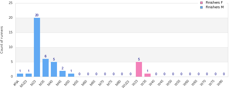 Age group distribution