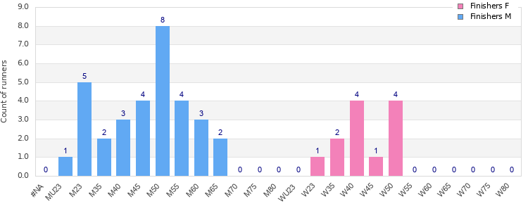 Age group distribution