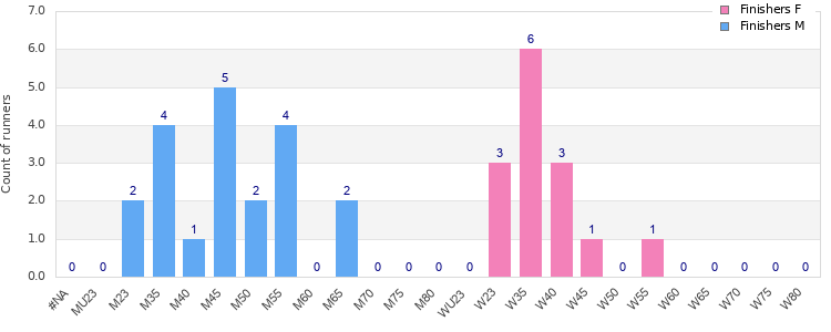 Age group distribution