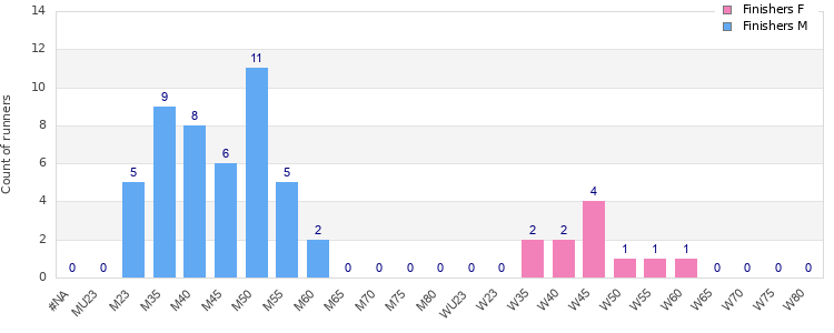 Age group distribution