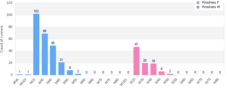 Age group distribution