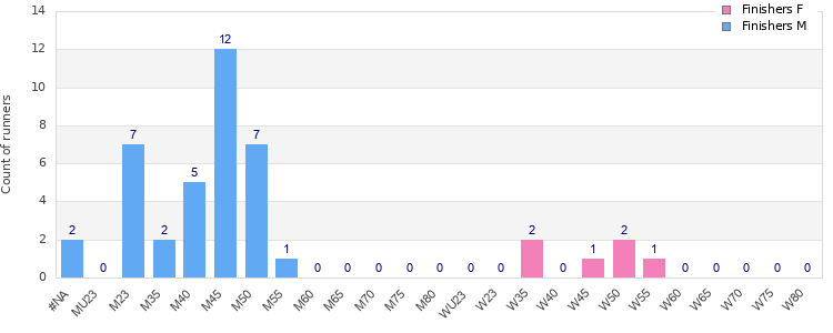 Age group distribution
