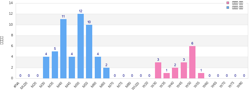 Age group distribution