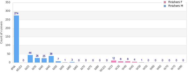 Age group distribution