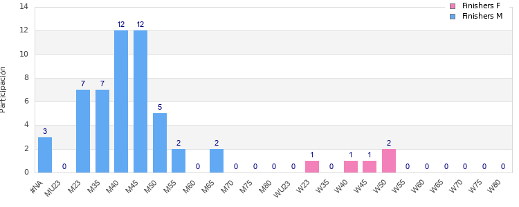 Age group distribution