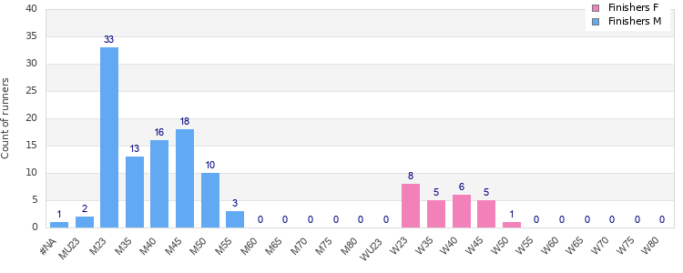 Age group distribution