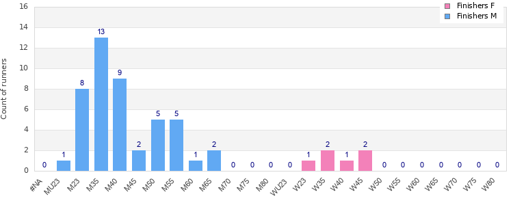 Age group distribution