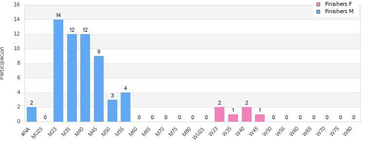 Age group distribution