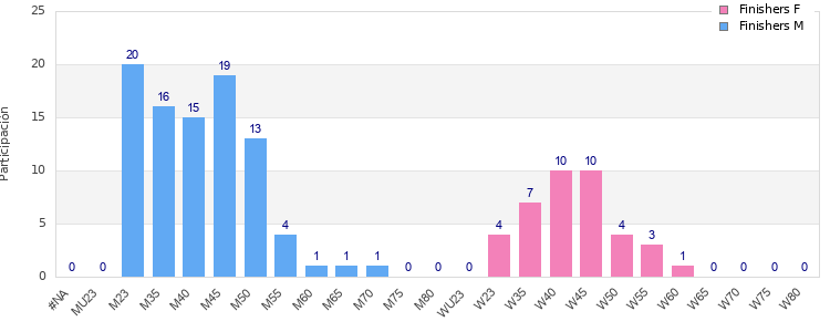 Age group distribution