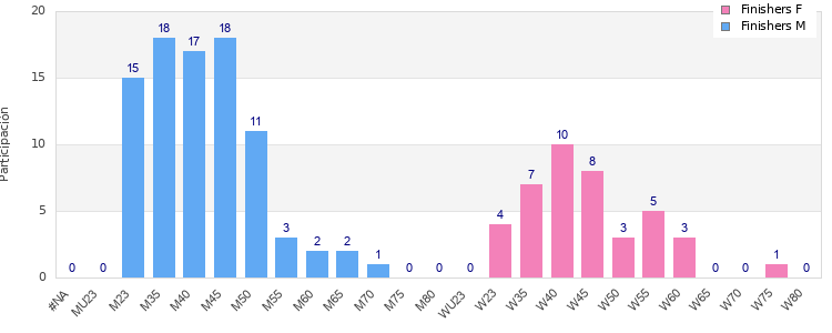 Age group distribution