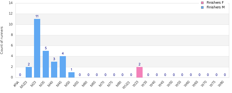 Age group distribution